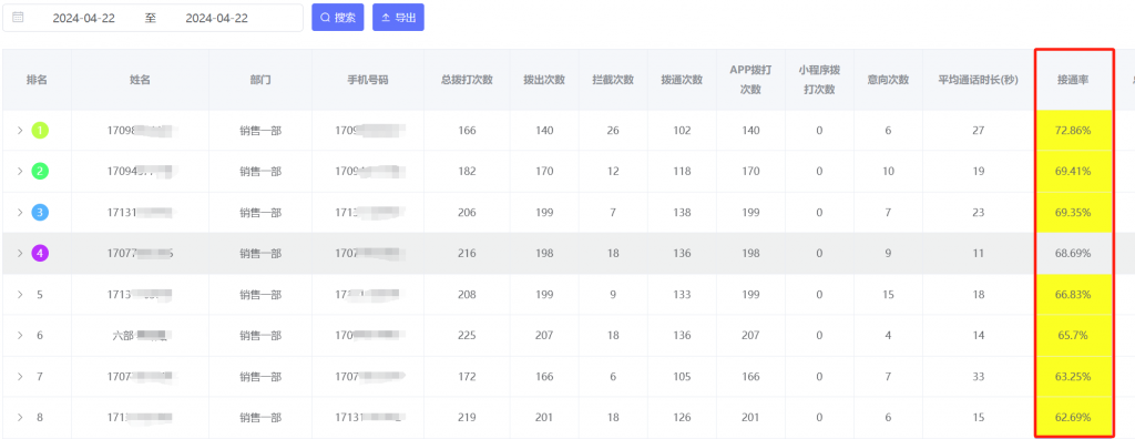 電銷卡的接通率高嗎？  最近有朋友想了解電銷卡的接通率情況，今天跟大家聊一下。  電銷卡，因?yàn)槭峭怙@11位的手機(jī)號碼，固定的歸屬地，固定的三大運(yùn)營商信號，一般剛開的卡，接通率一般可以在50%以上。  這是我們昨天一個(gè)客戶撥打數(shù)據(jù)，大家可以看一下，接通率都在60%以上